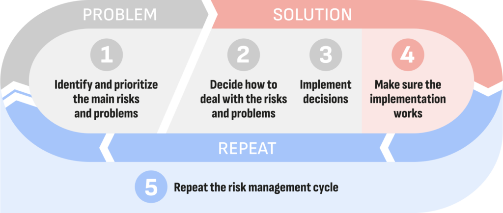 Module 3: Risk Management is not a One-off Activity – FreedomLab